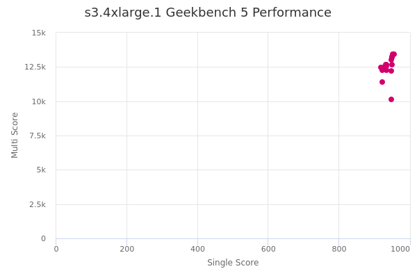 s3.4xlarge.1's Geekbench 5 performance