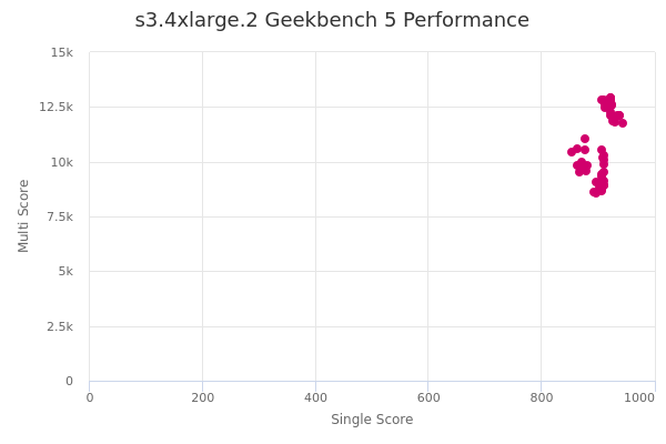 s3.4xlarge.2's Geekbench 5 performance