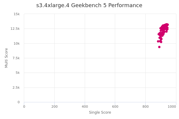 s3.4xlarge.4's Geekbench 5 performance