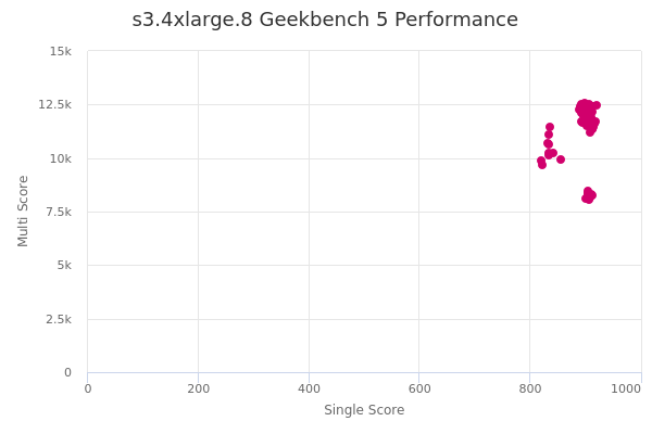 s3.4xlarge.8's Geekbench 5 performance