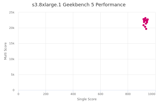 s3.8xlarge.1's Geekbench 5 performance