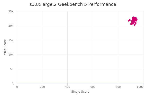 s3.8xlarge.2's Geekbench 5 performance