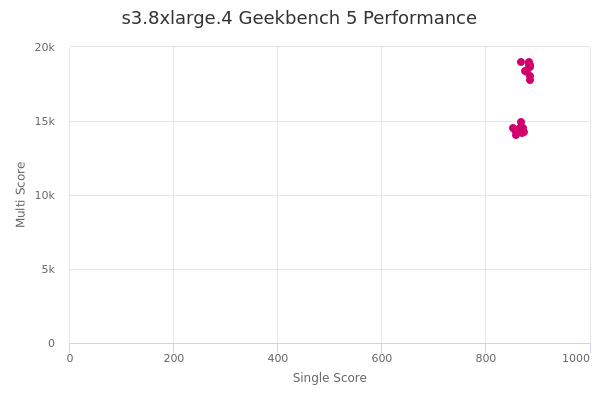 s3.8xlarge.4's Geekbench 5 performance