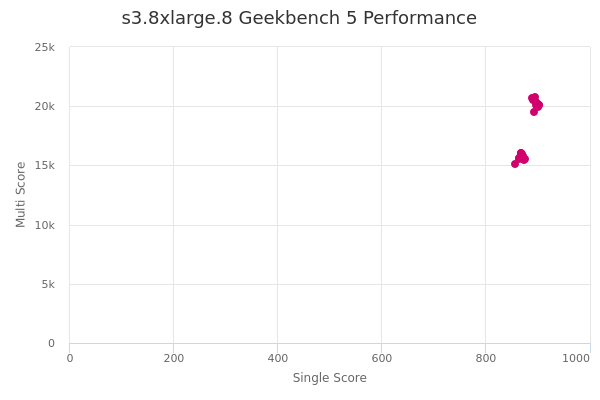 s3.8xlarge.8's Geekbench 5 performance
