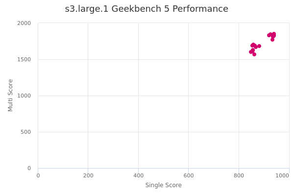 s3.large.1's Geekbench 5 performance