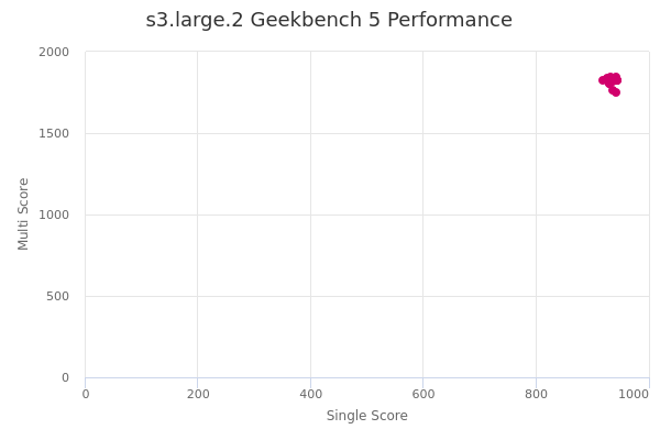 s3.large.2's Geekbench 5 performance