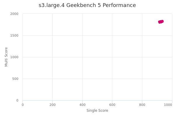 s3.large.4's Geekbench 5 performance