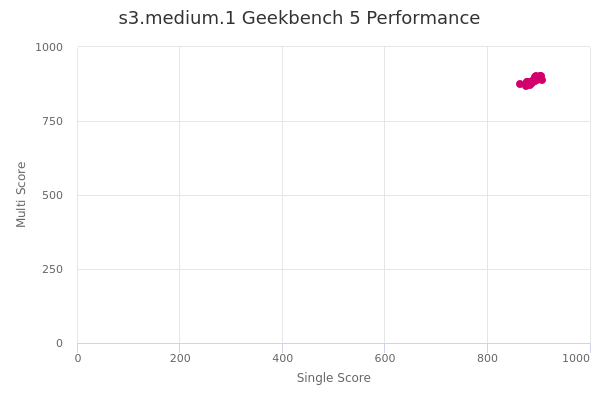 s3.medium.1's Geekbench 5 performance
