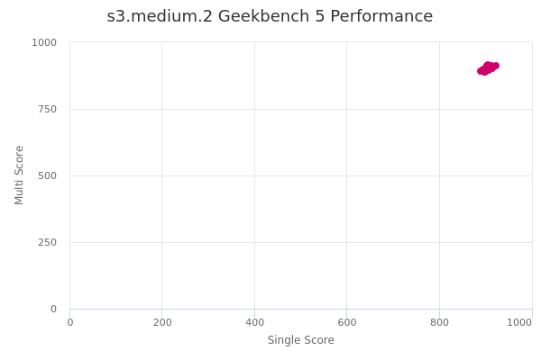 s3.medium.2's Geekbench 5 performance