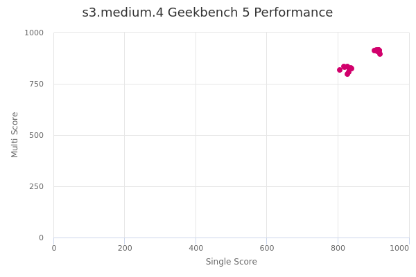 s3.medium.4's Geekbench 5 performance