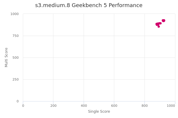 s3.medium.8's Geekbench 5 performance