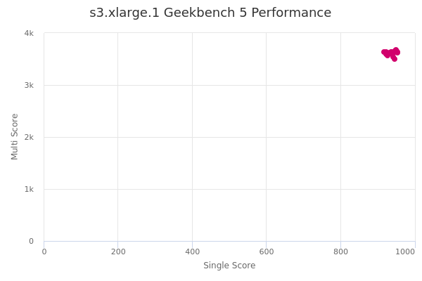 s3.xlarge.1's Geekbench 5 performance