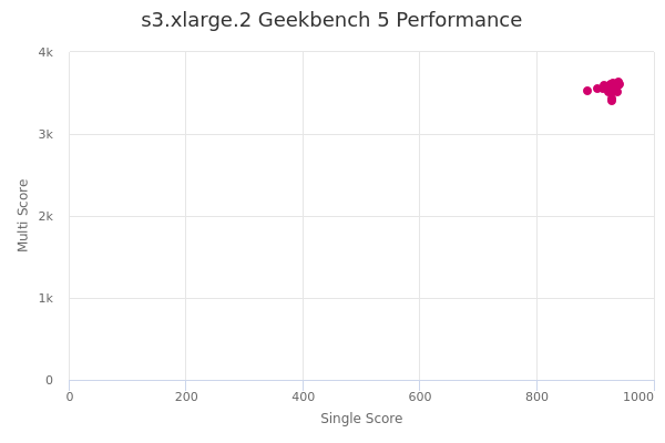 s3.xlarge.2's Geekbench 5 performance