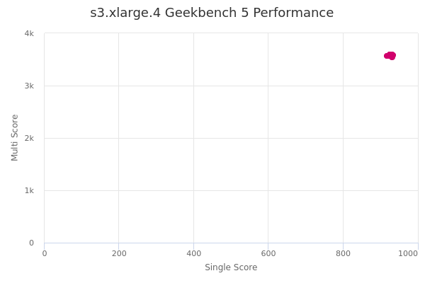 s3.xlarge.4's Geekbench 5 performance