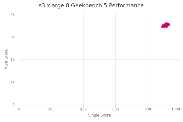 s3.xlarge.8's Geekbench 5 performance