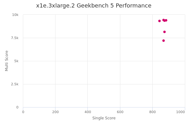 x1e.3xlarge.2's Geekbench 5 performance