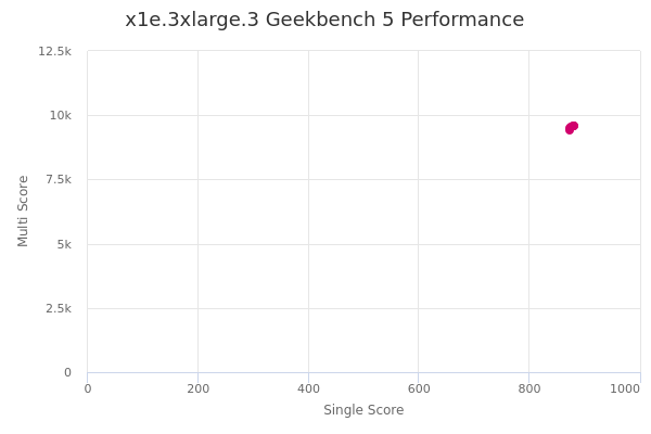 x1e.3xlarge.3's Geekbench 5 performance