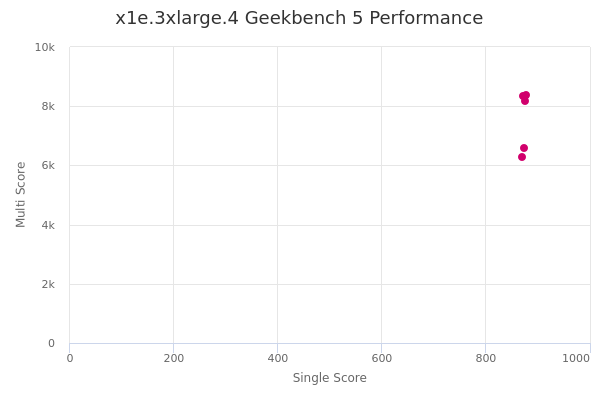 x1e.3xlarge.4's Geekbench 5 performance
