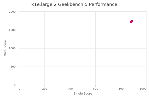 x1e.large.2's Geekbench 5 performance