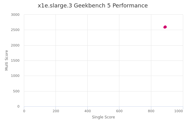 x1e.slarge.3's Geekbench 5 performance