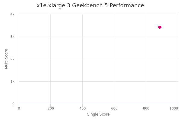 x1e.xlarge.3's Geekbench 5 performance