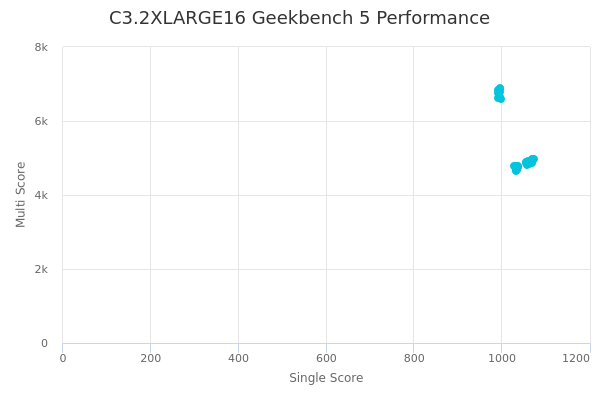 C3.2XLARGE16's Geekbench 5 performance
