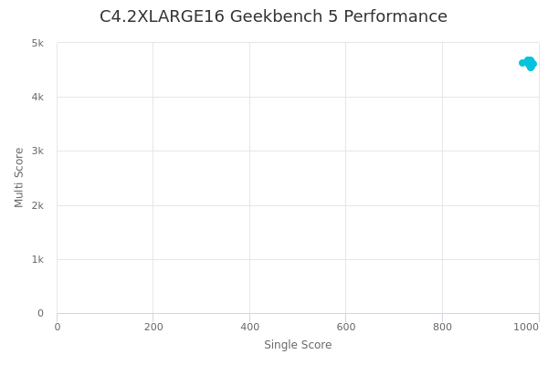C4.2XLARGE16's Geekbench 5 performance