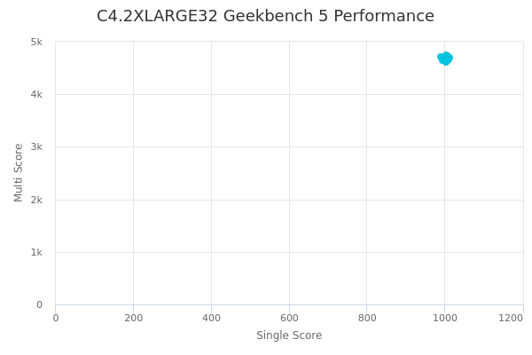 C4.2XLARGE32's Geekbench 5 performance