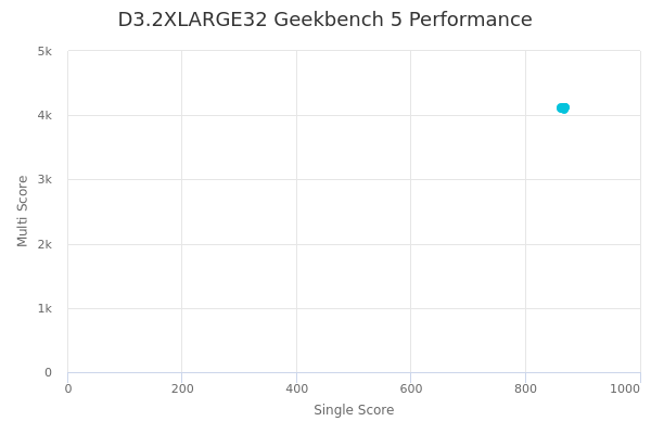 D3.2XLARGE32's Geekbench 5 performance