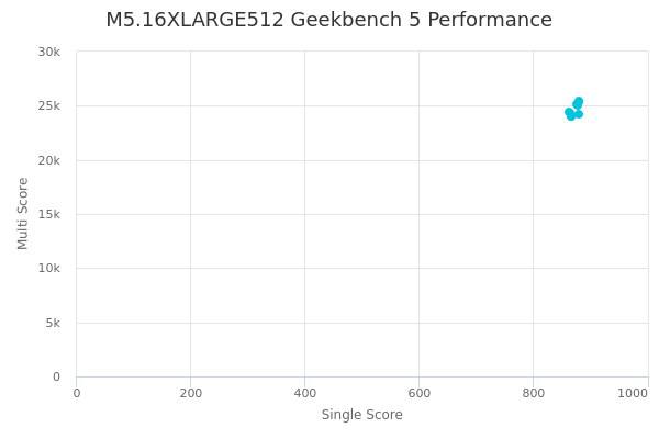 M5.16XLARGE512's Geekbench 5 performance