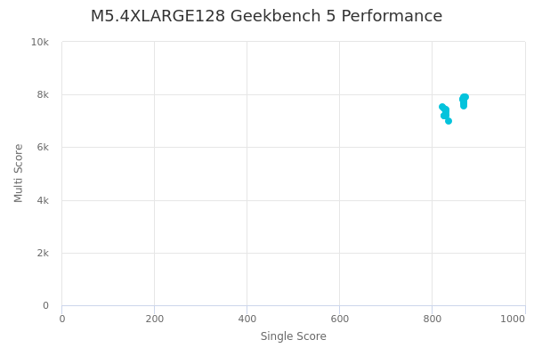 M5.4XLARGE128's Geekbench 5 performance