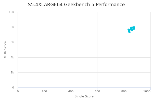 S5.4XLARGE64's Geekbench 5 performance