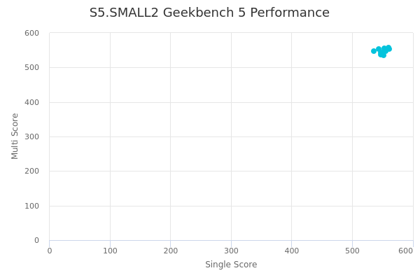 S5.SMALL2's Geekbench 5 performance