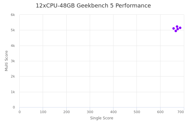 12xCPU-48GB's Geekbench 5 performance