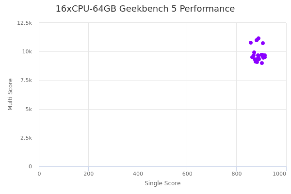 16xCPU-64GB's Geekbench 5 performance