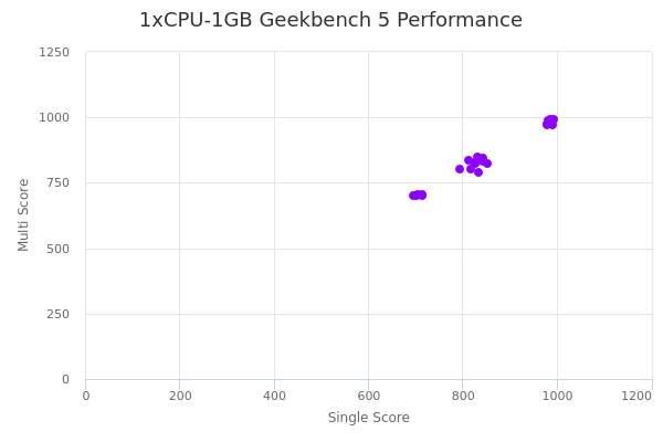 1xCPU-1GB's Geekbench 5 performance