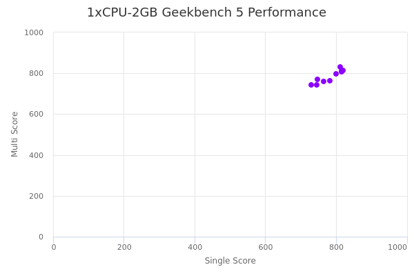 1xCPU-2GB's Geekbench 5 performance