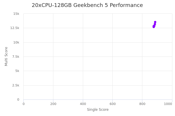 20xCPU-128GB's Geekbench 5 performance