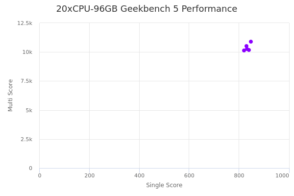 20xCPU-96GB's Geekbench 5 performance