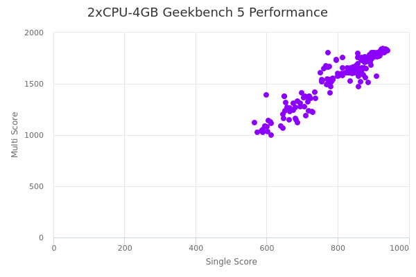 2xCPU-4GB's Geekbench 5 performance