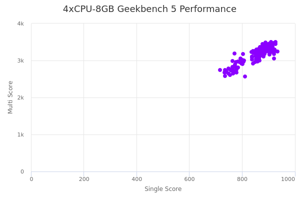 4xCPU-8GB's Geekbench 5 performance