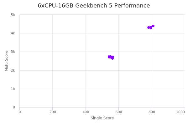 6xCPU-16GB's Geekbench 5 performance