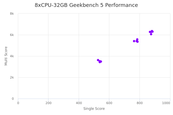 8xCPU-32GB's Geekbench 5 performance