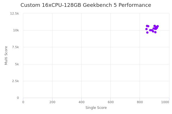 Custom 16xCPU-128GB's Geekbench 5 performance