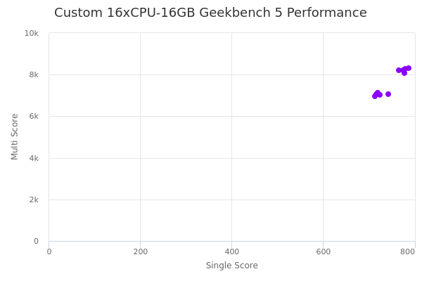 Custom 16xCPU-16GB's Geekbench 5 performance