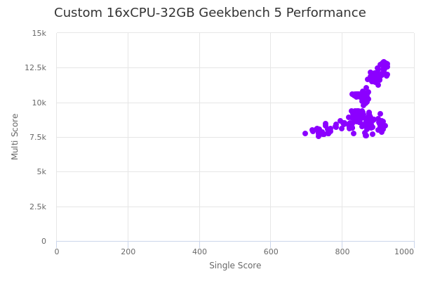 Custom 16xCPU-32GB's Geekbench 5 performance