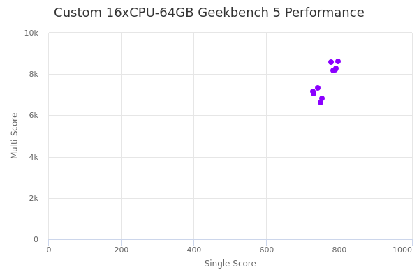 Custom 16xCPU-64GB's Geekbench 5 performance