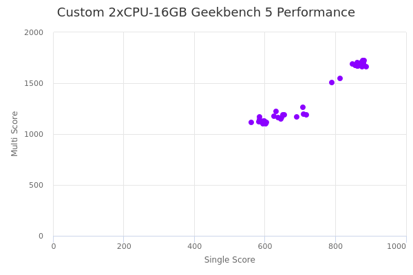 Custom 2xCPU-16GB's Geekbench 5 performance