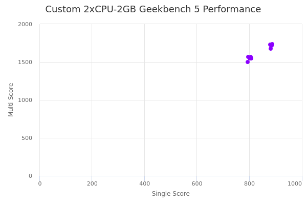 Custom 2xCPU-2GB's Geekbench 5 performance