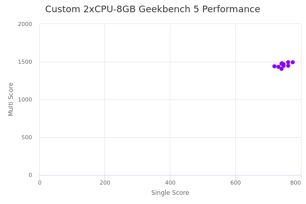 Custom 2xCPU-8GB's Geekbench 5 performance